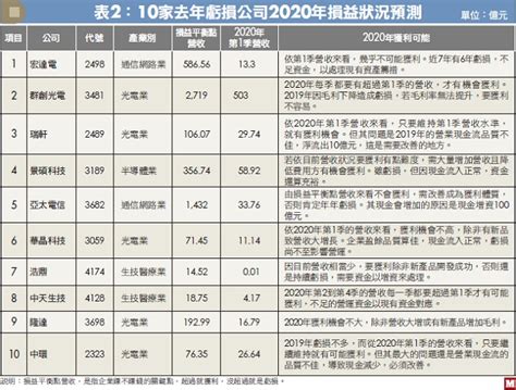 台灣最有錢的公司